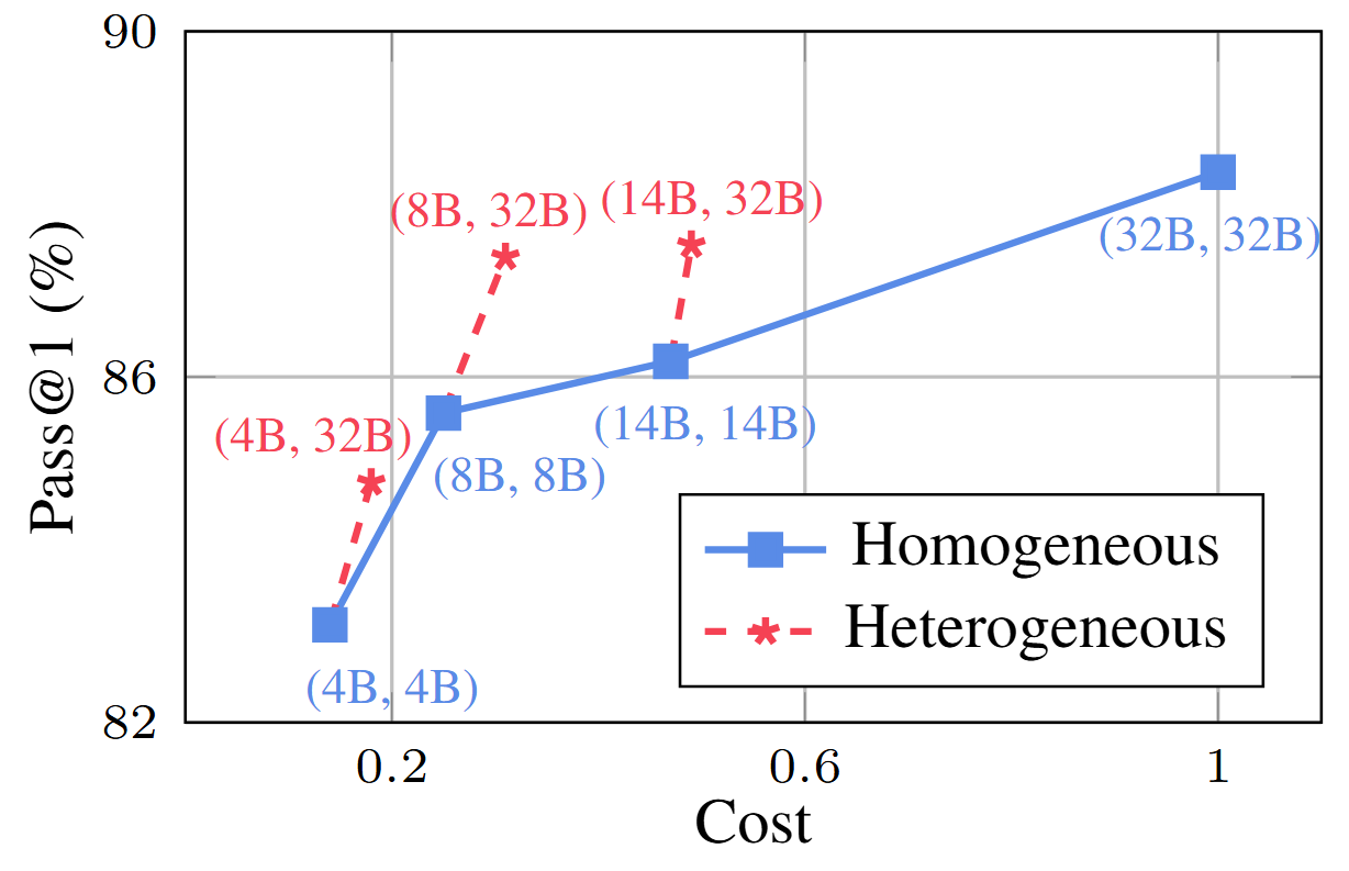 Trade-off curve for heterogeneous configurations