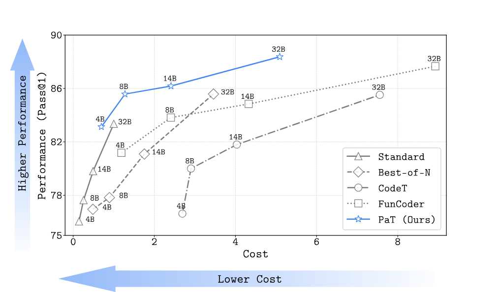 Cost - Pass@1 trade-off